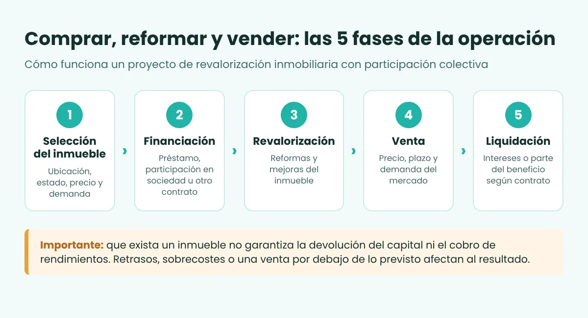 Infografía con las 5 fases de una operación inmobiliaria de comprar, reformar y vender: selección del inmueble, financiación, revalorización, venta y liquidación