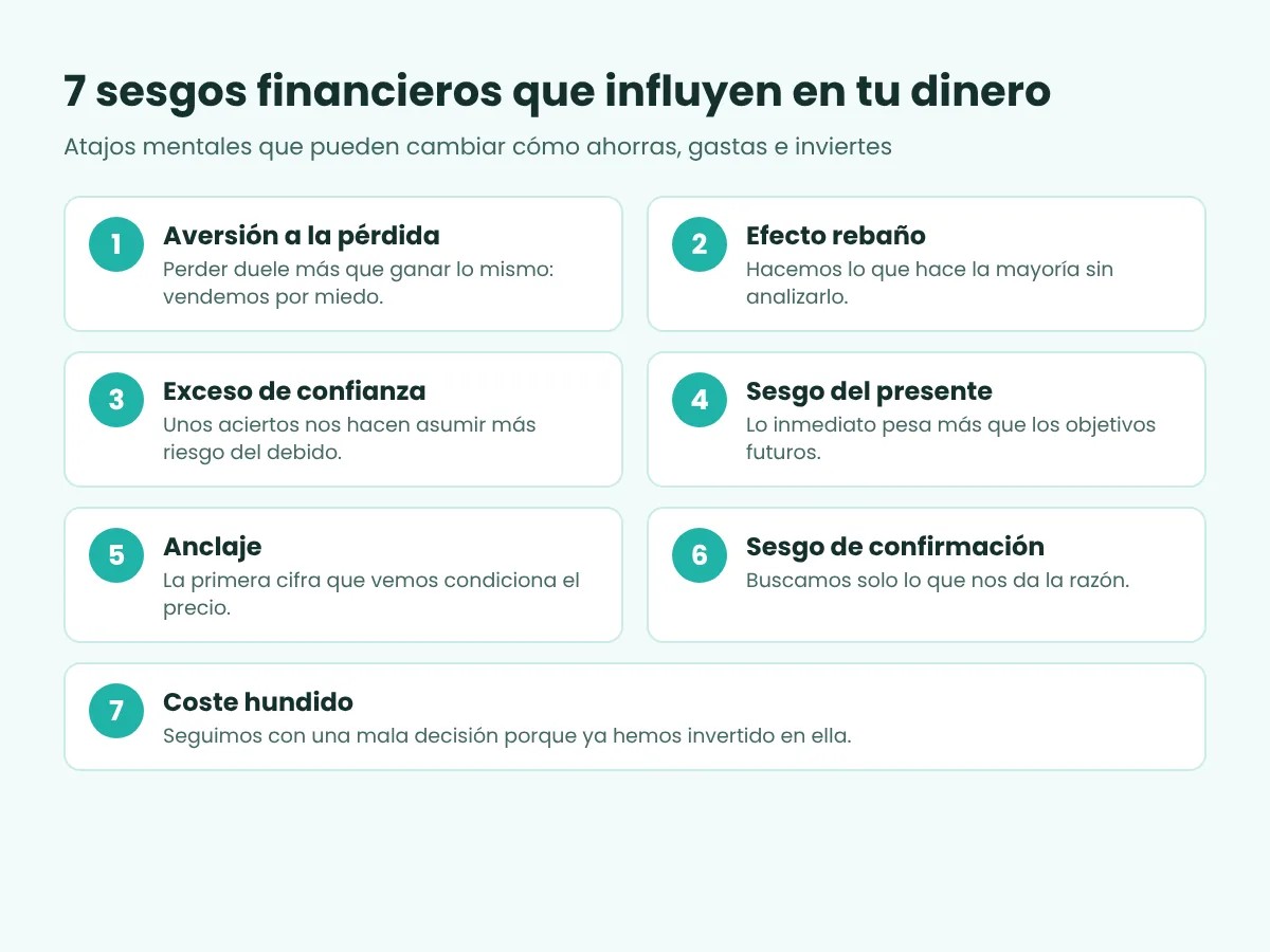 Infografía con los 7 sesgos financieros: aversión a la pérdida, efecto rebaño, exceso de confianza, sesgo del presente, anclaje, sesgo de confirmación y coste hundido