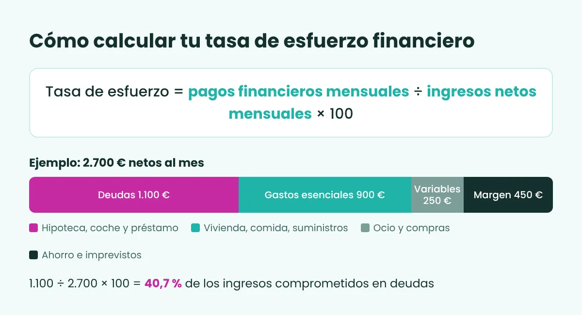 Fórmula de la tasa de esfuerzo financiero y ejemplo con 2.700 euros netos: 1.100 euros de deudas suponen un 40,7 % de los ingresos